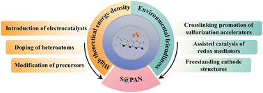 Graphical abstract: Sulfurized polyacrylonitrile as cathodes for advanced lithium–sulfur batteries: advances in modification strategies