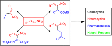 Graphical abstract: Recent advances in the synthetic applications of Morita–Baylis–Hillman and Rauhut–Currier adducts of nitroalkenes
