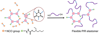 Graphical abstract: Synthesis of polyisocyanurate prepolymer and the resulting flexible elastomers with tunable mechanical properties