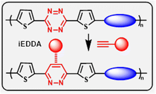 Graphical abstract: Post-polymerisation diversification of conjugated polymers by an inverse electron demand Diels–Alder reaction