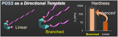 Graphical abstract: Corner-opened cage-silsesquioxane as a directional template for tripodal poly(methyl methacrylate)