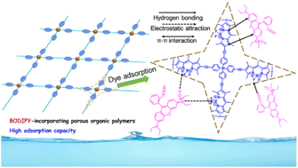 Graphical abstract: Porous organic polymers incorporating BODIPY moieties for efficient removal of organic dyes from aqueous solutions
