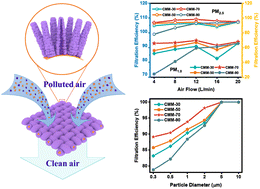 Graphical abstract: Hierarchical Cu-MOF hollow nanowire modified copper mesh for efficient antibacterial PM filtration