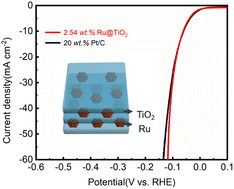 Graphical abstract: Unique sandwich structure of Ru@TiO2: salicylic acid micro-etching from K2Ti2O5 and high-performance electrocatalytic hydrogen evolution