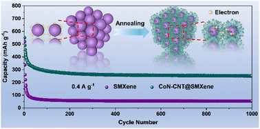 Graphical abstract: In situ growth of MOF-derived nitrogen-doped carbon nanotubes on hollow MXene spheres for K-ion storage