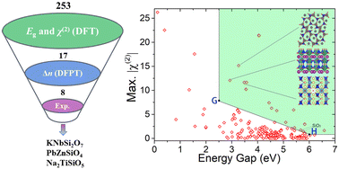Graphical abstract: Searching for silicate nonlinear optical materials by combining calculation and experiment