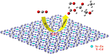 Graphical abstract: CO2 electro-reduction reaction via a two-dimensional TM@TAP single-atom catalyst