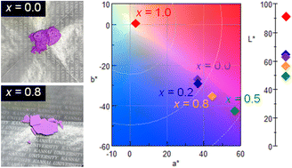 Graphical abstract: Hydrothermal synthesis of dittmarite-group NH4(Co1−xMnx)PO4·H2O particles as inorganic violet pigments
