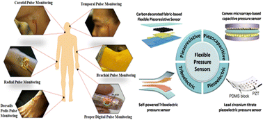 Graphical abstract: Blood pressure measurement techniques, standards, technologies, and the latest futuristic wearable cuff-less know-how