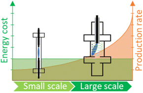 Graphical abstract: Importance of geometric effects in scaling up energy-efficient plasma-based nitrogen fixation