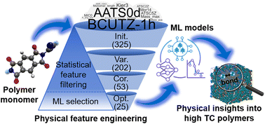 Graphical abstract: High-throughput screening of amorphous polymers with high intrinsic thermal conductivity via automated physical feature engineering