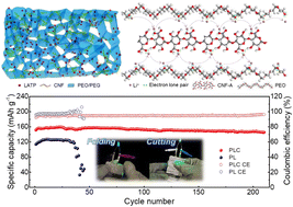 Graphical abstract: High ionic conductivity of a flexible solid-state composite electrolyte for a lithium-ion battery