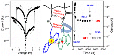 Graphical abstract: Rewritable resistive memory effect in poly[N-(3-(9H-carbazol-9-yl)propyl)-methacrylamide] memristor