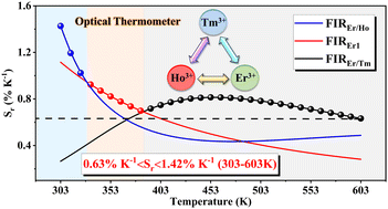 Graphical abstract: Eulytite-type Ba3Yb(PO4)3:Tm/Er/Ho as a high sensitivity optical thermometer over a broad temperature range