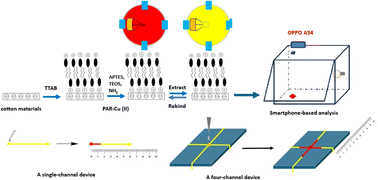 Graphical abstract: Molecularly imprinted polymer on cotton materials as substrates for smartphone-based image and distance-based analysis of Cu(ii) in water samples