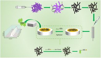 Graphical abstract: An electrochemical aptasensor based on C-ZIF-67@PAN nanofibers for detection of ampicillin in milk