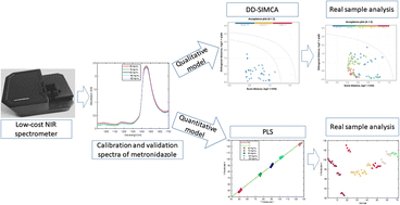 Graphical abstract: Qualitative and quantitative analysis of metronidazole formulations using a low-cost near infrared transmission spectrophotometer and chemometric tools