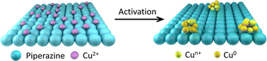 Graphical abstract: Ligand-engineering Cu-based catalysts to accelerate the electrochemical reduction of CO2