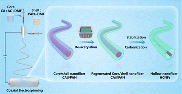 Graphical abstract: Advanced core–shell hollow carbon nanofibers for ion and electron accessibility in sodium ion batteries