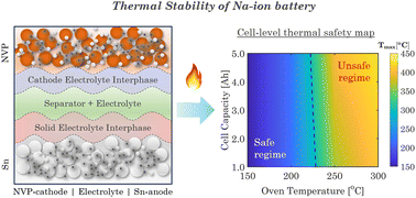 Graphical abstract: Electrode–electrolyte interactions dictate thermal stability of sodium-ion batteries