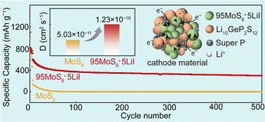 Graphical abstract: A LiI doped MoS6 composite for room temperature all-solid-state lithium batteries
