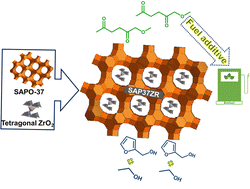 Graphical abstract: Synergistically stabilized SAPO-37-tetragonal zirconia composites: a promising catalyst for ethyl levulinate synthesis