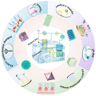 Graphical abstract: Photoactive gate material-based organic photoelectrochemical transistor sensors: working principle and representative applications