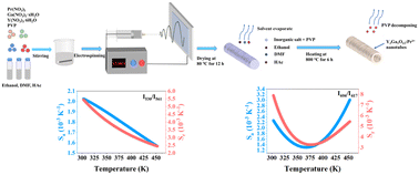 Graphical abstract: Preparation of Y3Ga5O12:Pr3+ nanotubes with a single-crystal structure via single-nozzle electrospinning for temperature sensing applications