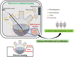 Graphical abstract: A novel approach for enhanced hydrothermal synthesis of α-calcium sulfate hemihydrate crystals from phosphogypsum by microwave irradiation