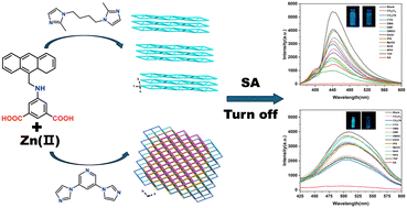 Graphical abstract: Two zinc(ii)-based coordination polymers as luminescent sensors for detecting salicylaldehyde with high sensitivity and selectivity