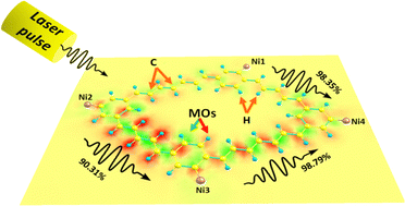 Graphical abstract: Using single and double laser pulses on the molecular Ni4@C48H36 system to design integrated nanospintronic units