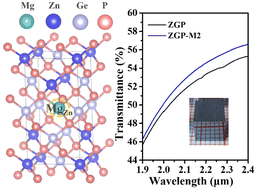 Graphical abstract: Enhanced near-infrared optical transmission in zinc germanium phosphide crystals via precise magnesium doping