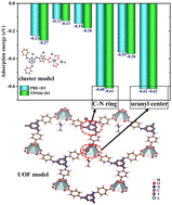 Graphical abstract: Iodine capture of a two-dimensional layered uranyl–organic framework: a combined DFT and AIMD study
