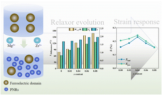 Graphical abstract: Strain evolution from the ferroelectric to the relaxor state in (0.67 − x)BiFeO3–0.33BaTiO3–xBi(Mg0.5Zr0.5)O3 lead-free ceramics
