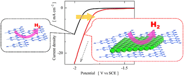 Graphical abstract: Enhanced electrocatalytic activity in hydrogen evolution reaction using 2D/2D nanohybrids of ruthenate nanoflakes and graphitic carbon nitride