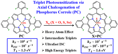 Graphical abstract: Tailoring intersystem crossing in phosphorus corroles through axial chalcogenation: a detailed theoretical study