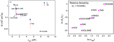 Graphical abstract: Diffusion and thermodynamic properties of lithium polysulfides in different solvents: a molecular dynamics approach
