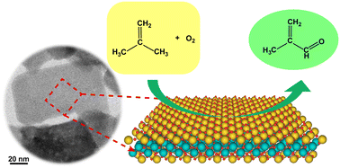 Graphical abstract: Facet-dependent catalysis of γ-Bi2MoO6 for selective oxidation of isobutene to methacrolein