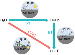 Graphical abstract: Improved nitrate-to-ammonia electrocatalysis through concerted proton-coupled electron transfer