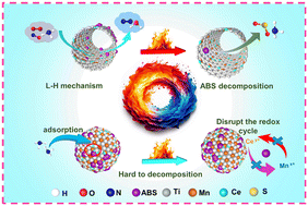 Graphical abstract: Deeply revealing the deactivation and decomposition mechanism of ammonium bisulfate on nanotube structured SCR catalysts for the low-temperature NH3-SCR reaction