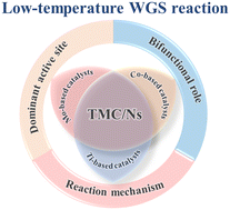 Graphical abstract: Noble-metal-like catalysts of carbide and nitride for the low-temperature water–gas shift reaction: a review