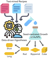 Graphical abstract: Data-driven analysis of text-mined seed-mediated syntheses of gold nanoparticles