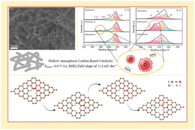 Graphical abstract: ZnO-templated hollow amorphous carbon: oxygen adsorption and doping synergy for enhanced ORR catalysis