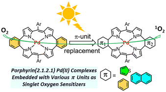 Graphical abstract: Synthesis of porphyrin(2.1.2.1) Pd(ii) complexes embedded with various π units and their singlet oxygen generation capacity