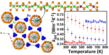 Graphical abstract: Ba15Zr14Te42: a new complex ternary telluride structure with low thermal conductivity