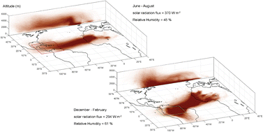 Graphical abstract: Assessing conditions favoring the survival of African dust-borne microorganisms during long-range transport across the tropical Atlantic