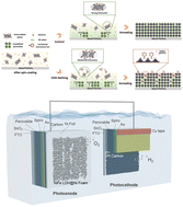 Graphical abstract: Large-area all-perovskite-based coplanar photoelectrodes for scaled-up solar hydrogen production