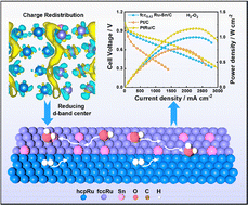 Graphical abstract: Phase and interface engineering of a Ru–Sn nanocatalyst for enhanced alkaline hydrogen oxidation reaction