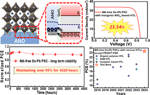 Graphical abstract: Unprecedented inorganic HTL-based MA-free Sn–Pb perovskite photovoltaics with an efficiency over 23%