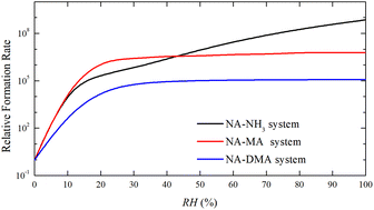 Graphical abstract: Formation of atmospheric molecular clusters containing nitric acid with ammonia, methylamine, and dimethylamine